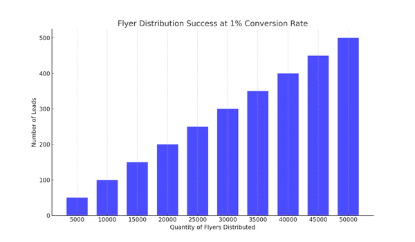 Flyer_Distribution_1_Percent_Conversion_Rate_Bar_Graph.png