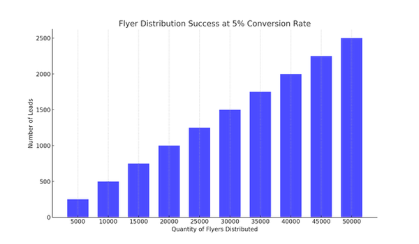 Flyer_Distribution_5_Percent_Conversion_Rate_Graph.png