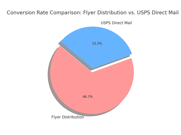 Flyer_Distribution_vs_USPS_Direct_Mail_Pie_Chart_3D.png